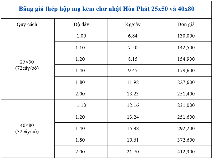 Bảng giá so sánh thép hộp Hoà Phát 25x50 và 40x80