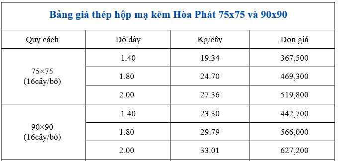 So sánh bảng giá thép hộp vuông Hoà Phát quy cách 75x75 và 90x90
