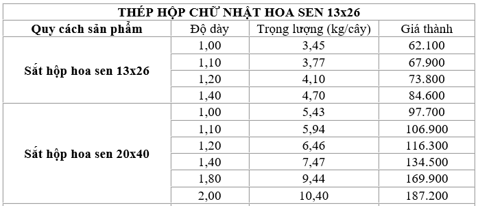 So sánh bảng giá thép hộp chữ nhật Hoa Sen quy cách 13x26 và 20x40