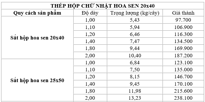 So sánh bảng giá thép hộp chữ nhật Hoa Sen quy cách 20x40 và 25x50