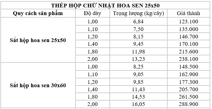 So sánh bảng giá thép hộp chữ nhật Hoa Sen quy cách 25x50 và 30x60