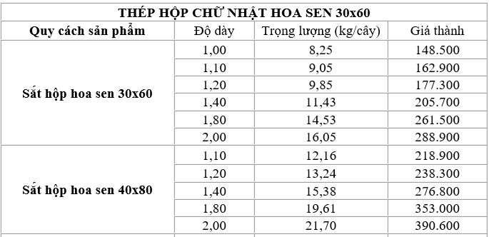 So sánh bảng giá thép hộp chữ nhật Hoa Sen quy cách 30x60 và 40x80