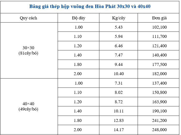 Bảng so sánh giá thép hộp đen Hoà Phát 30x30 và 40x40