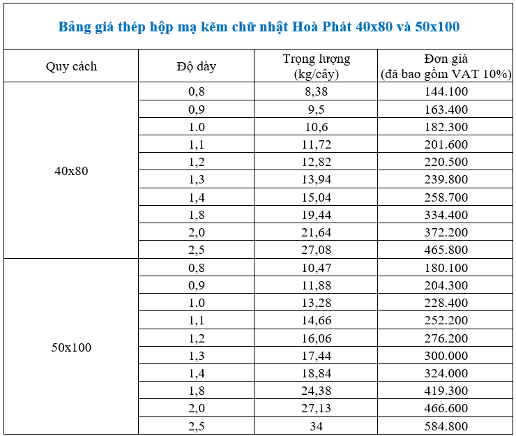 Bảng giá so sánh thép hộp Hoà Phát 40x80 và 50x100