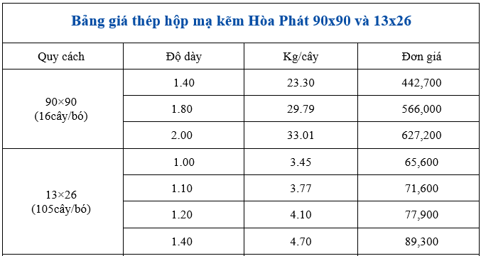 So sánh bảng giá thép hộp vuông Hoà Phát quy cách 90x90 và thép hộp chữ nhật Hoà Phát 13x26